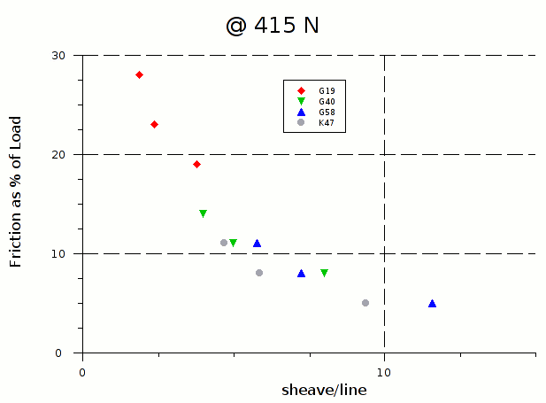 Attached picture 126955-Relative_friction_vs_relative_sheave_at_415N.gif