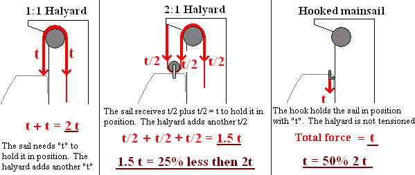 https://www.catsailor.com/bb_files/147242-Halyardcompression.GIF